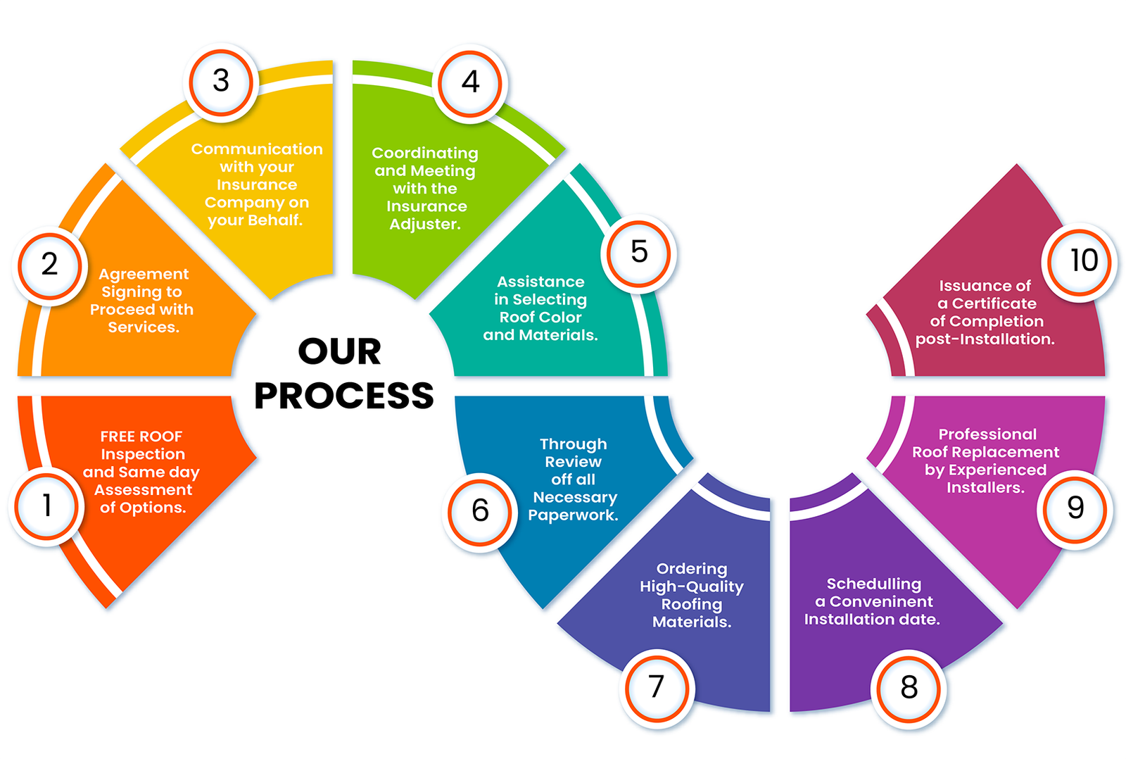Our Progess
